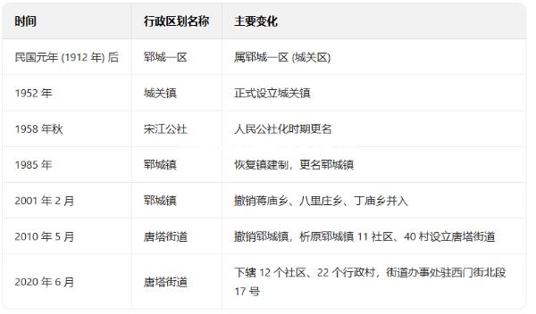 郓城县唐塔街道历史 郓城县唐塔街道历史